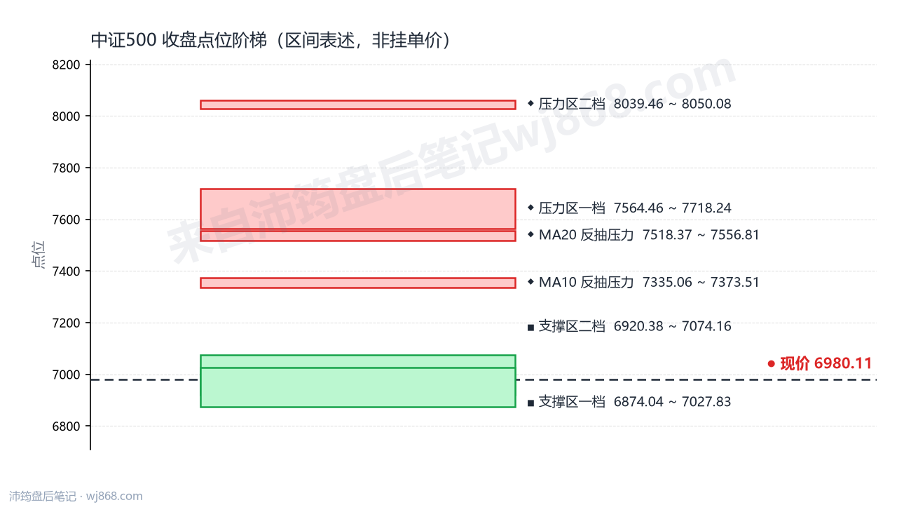 中证500(000905) 2026年10月14日 点位阶梯图
