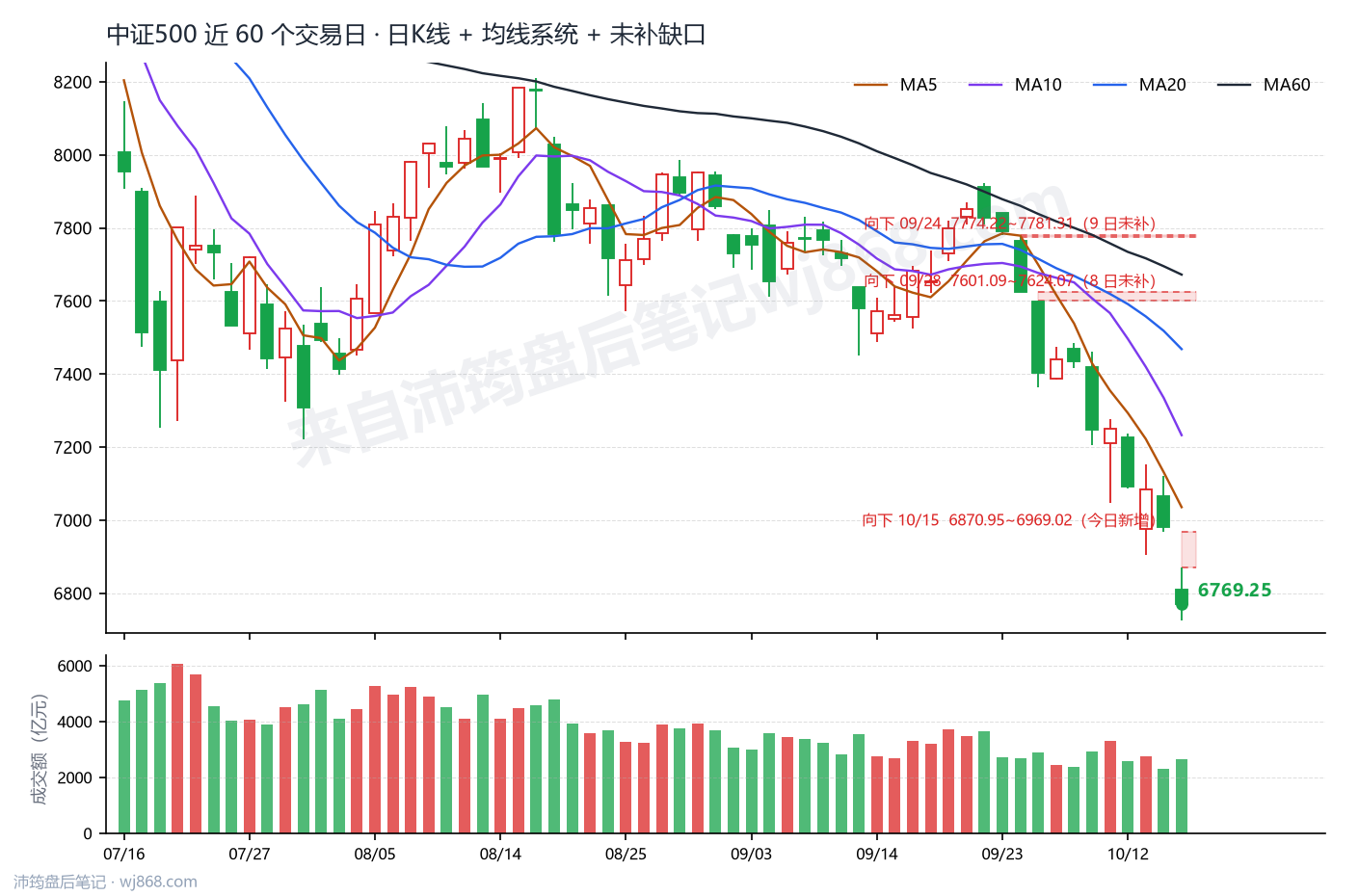 中证500(000905) 2026年10月15日 收盘K线图