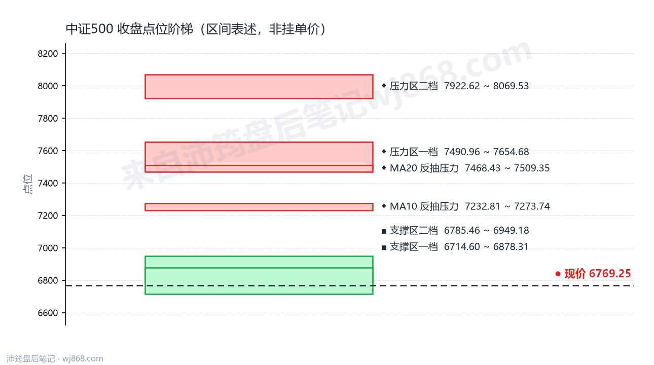 中证500(000905) 2026年10月15日 点位阶梯图