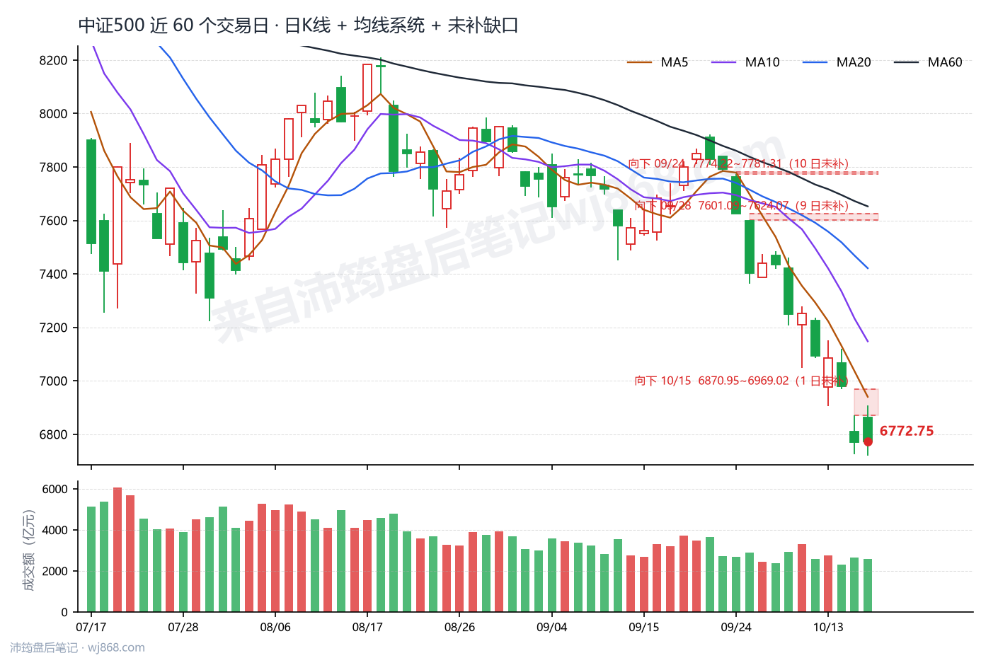 中证500(000905) 2026年10月16日 收盘K线图