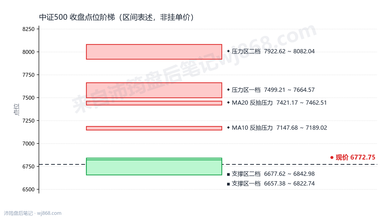中证500(000905) 2026年10月16日 点位阶梯图