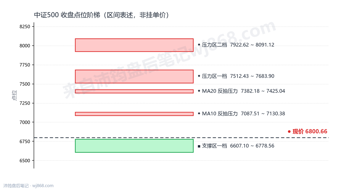 中证500(000905) 2026年10月19日 点位阶梯图