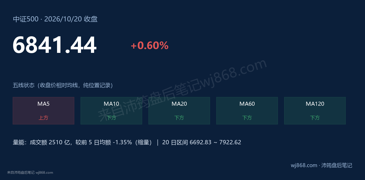 中证500(000905) 2026年10月20日 收盘结论卡