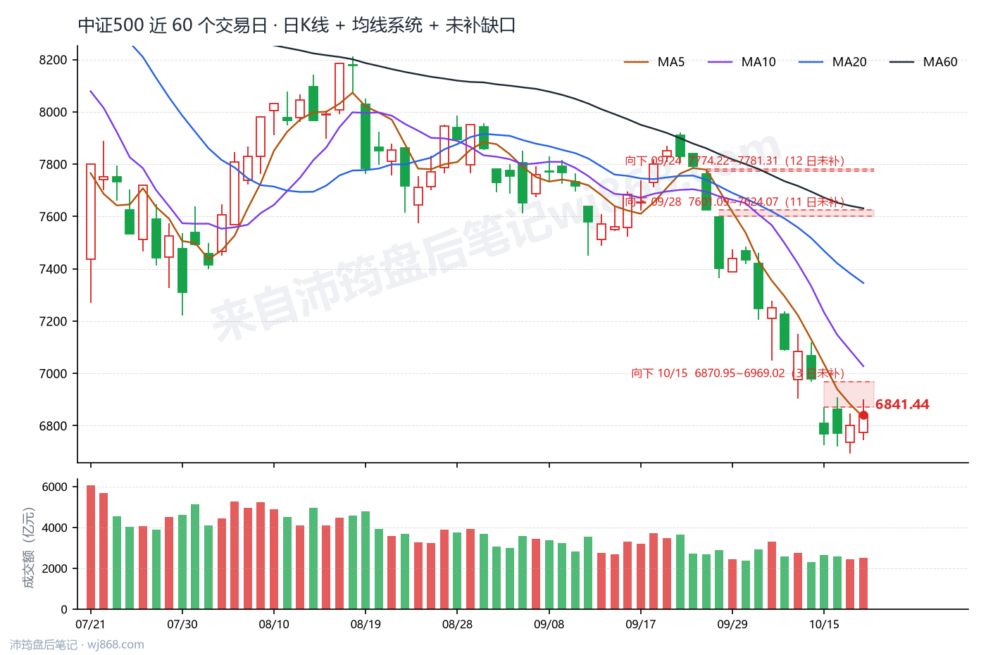 中证500(000905) 2026年10月20日 收盘K线图