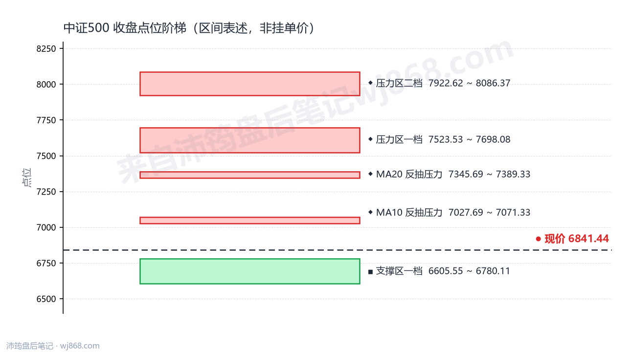 中证500(000905) 2026年10月20日 点位阶梯图