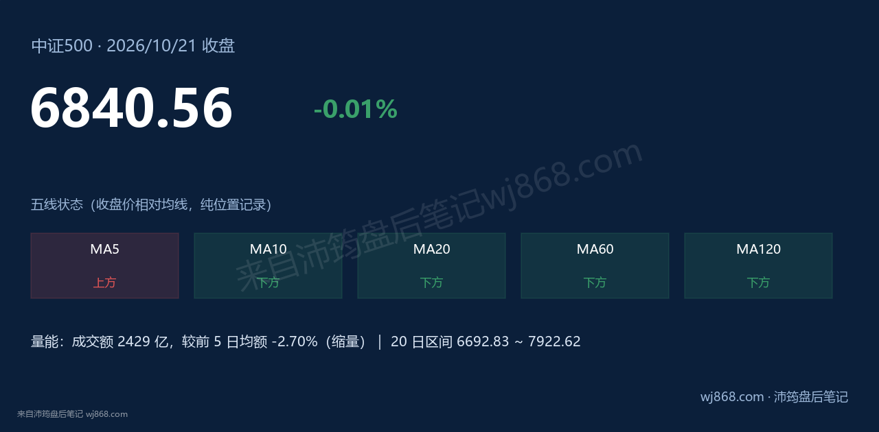 中证500(000905) 2026年10月21日 收盘结论卡
