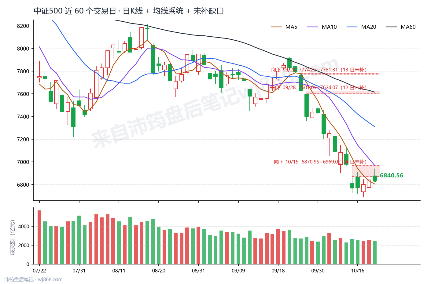中证500(000905) 2026年10月21日 收盘K线图
