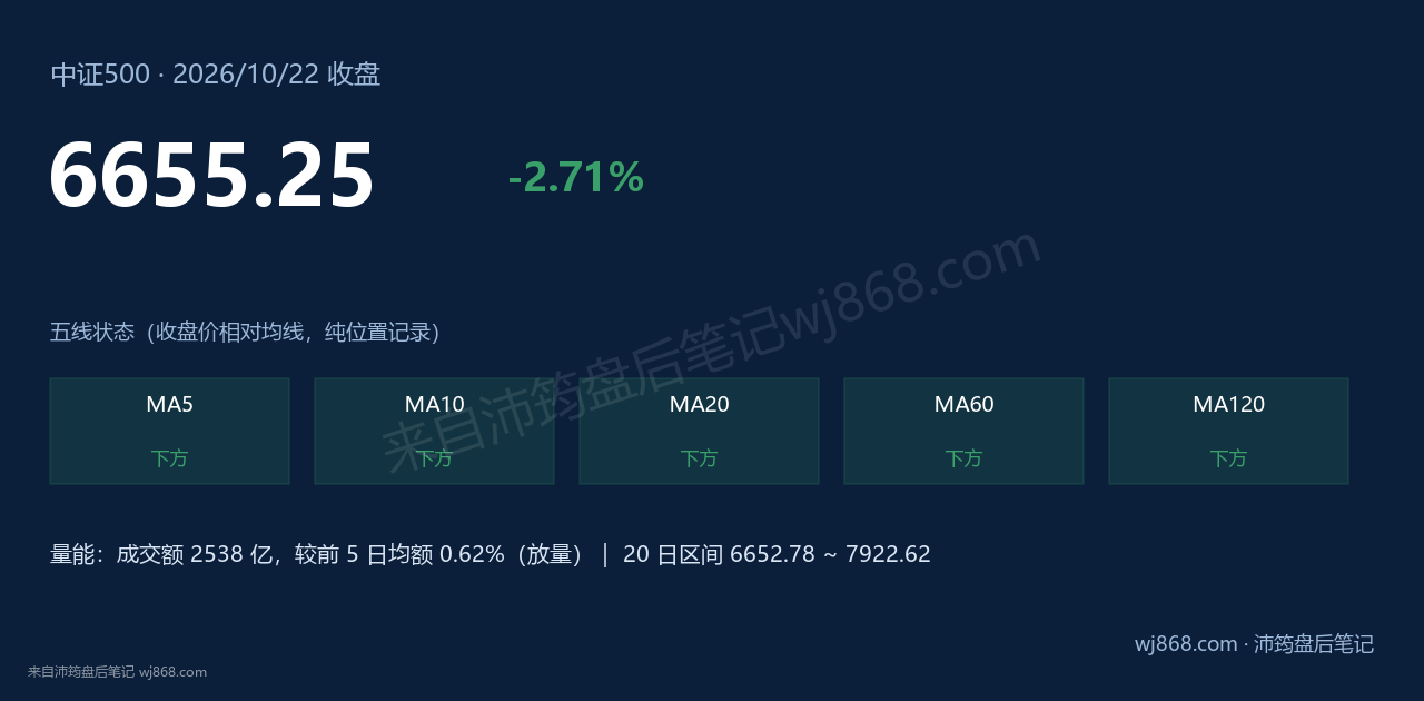 中证500(000905) 2026年10月22日 收盘结论卡