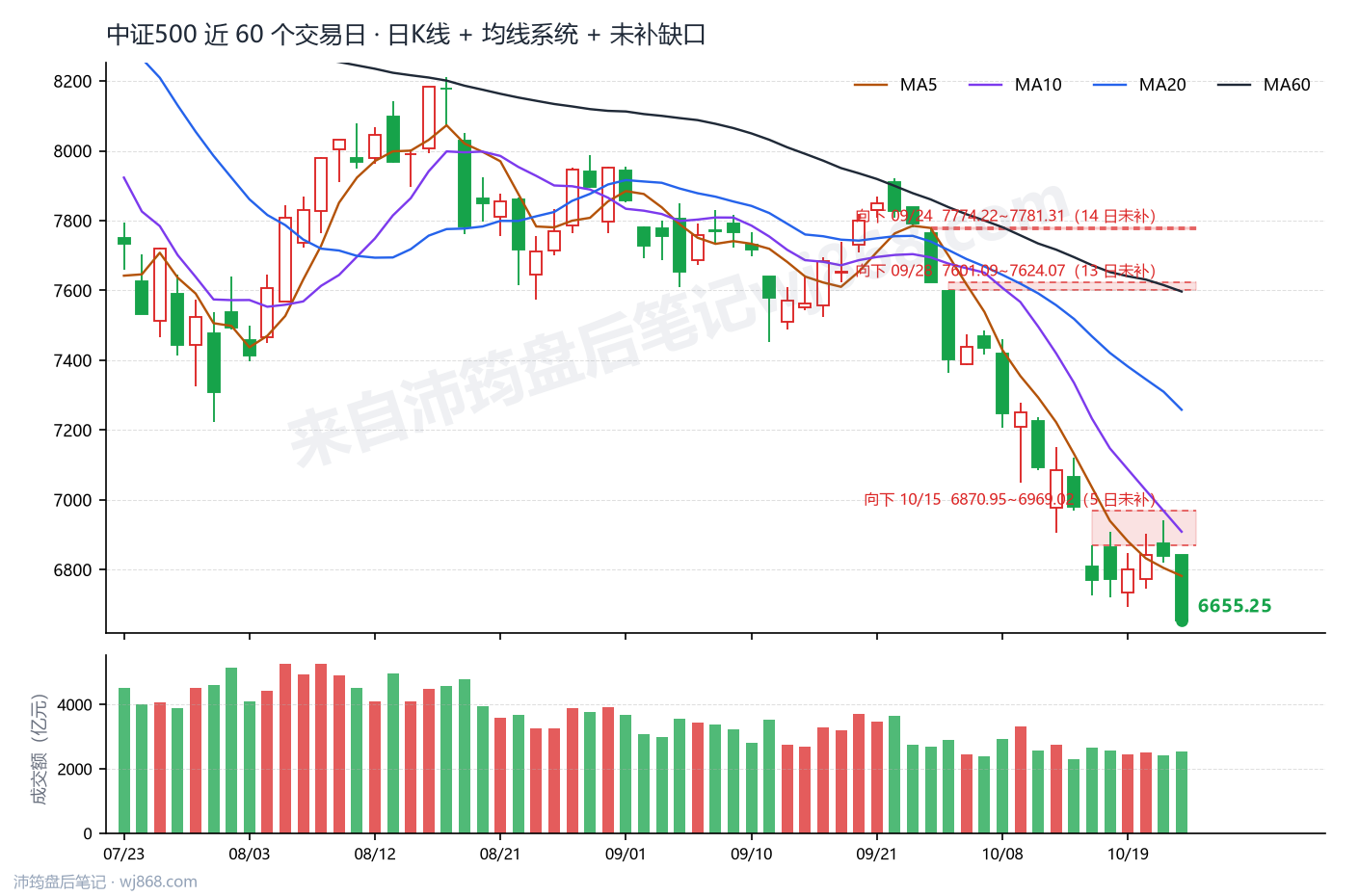 中证500(000905) 2026年10月22日 收盘K线图