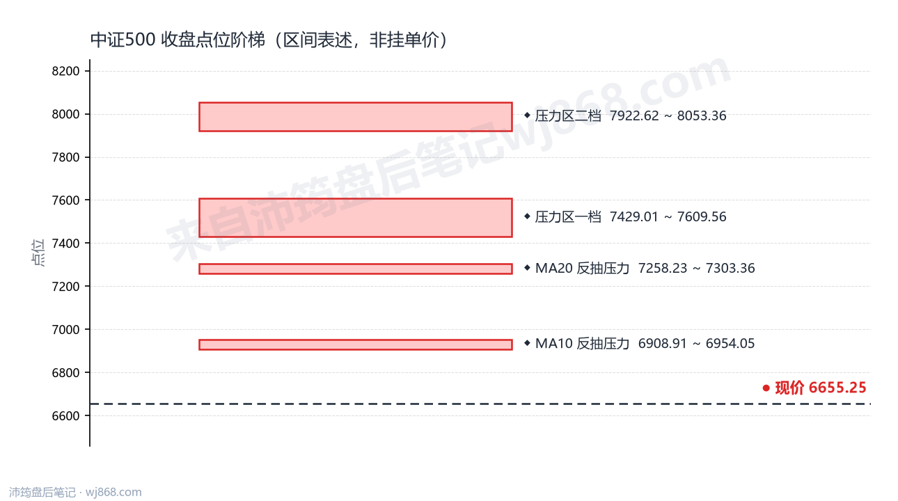 中证500(000905) 2026年10月22日 点位阶梯图
