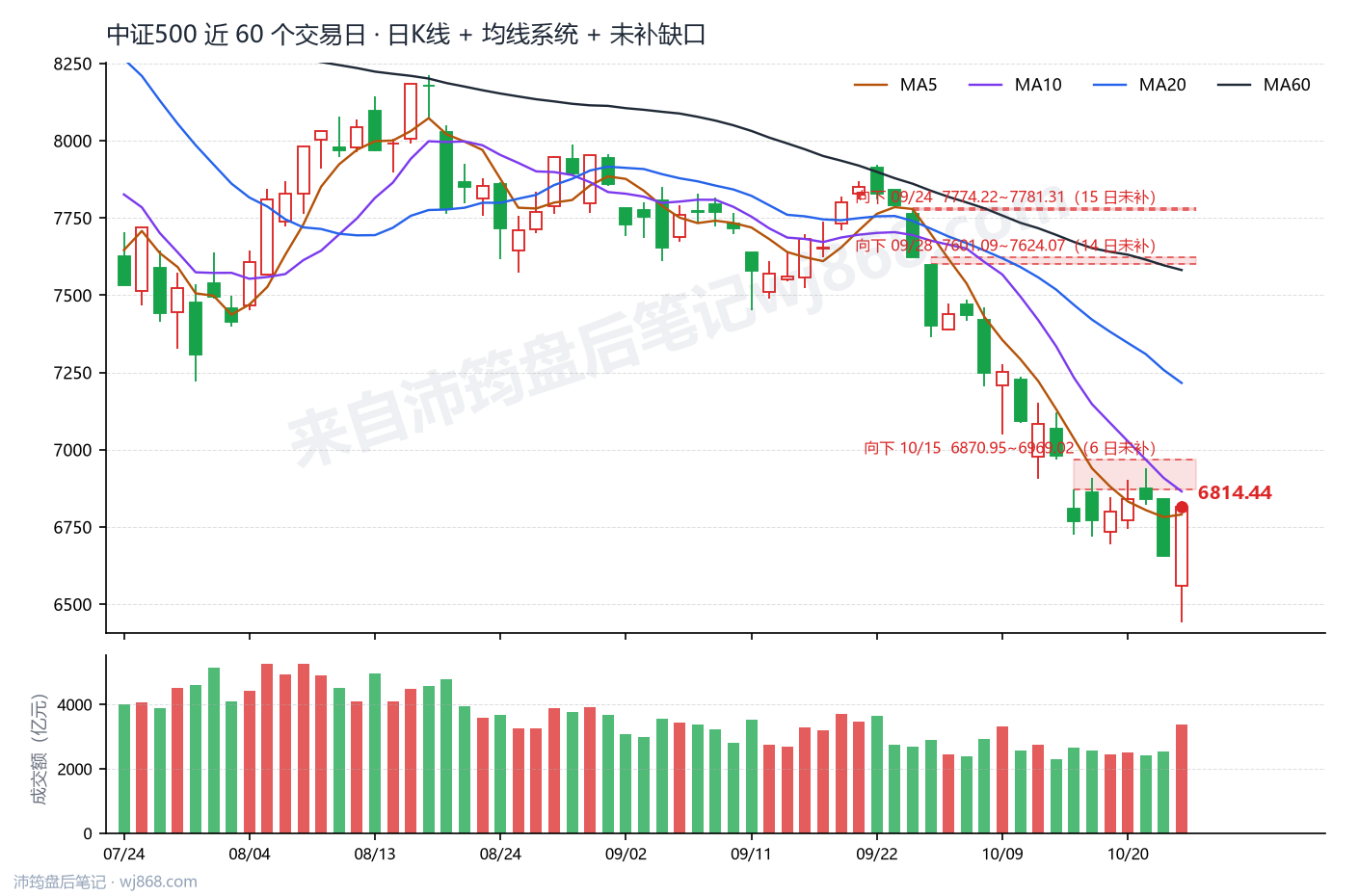 中证500(000905) 2026年10月23日 收盘K线图