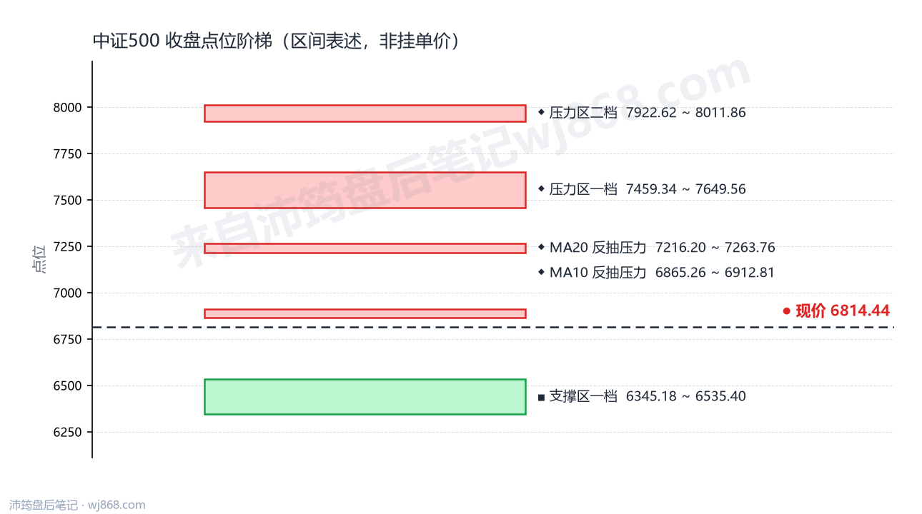 中证500(000905) 2026年10月23日 点位阶梯图