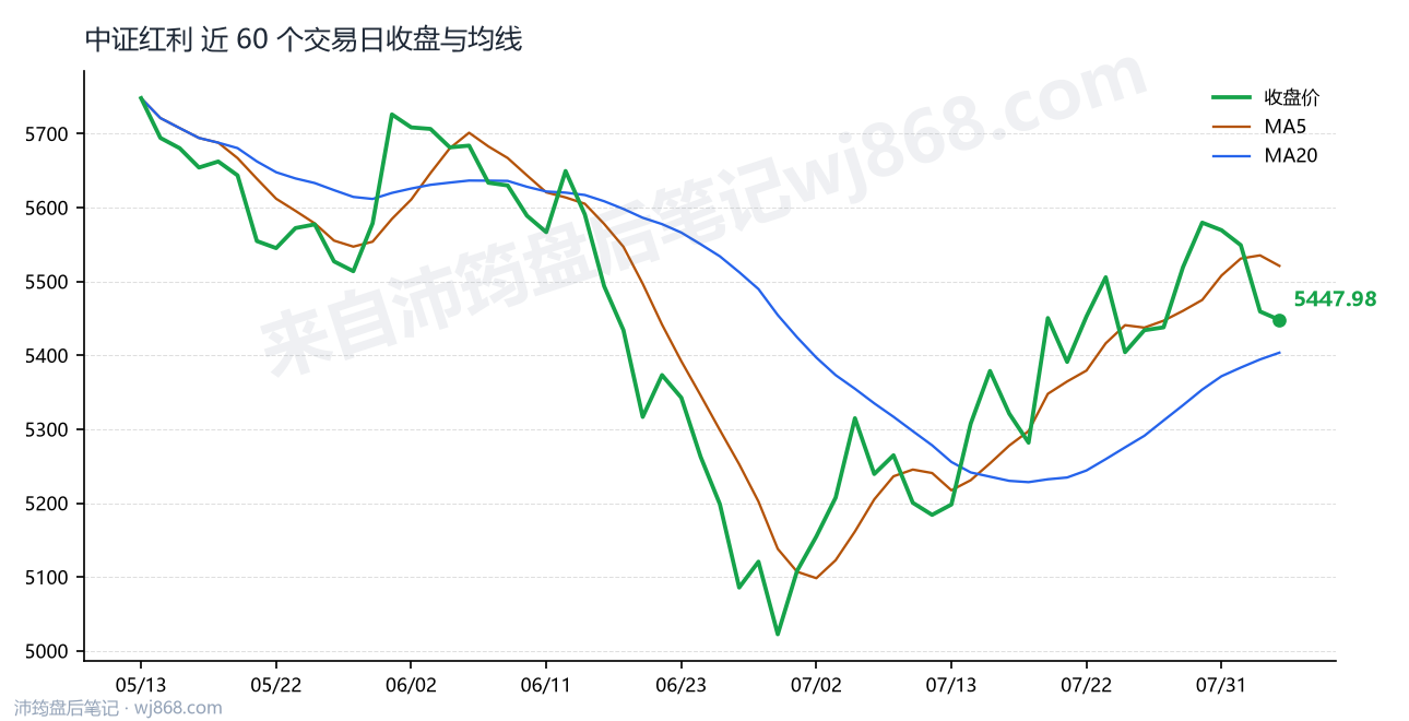 中证红利(000922) 2026年8月5日 收盘走势图