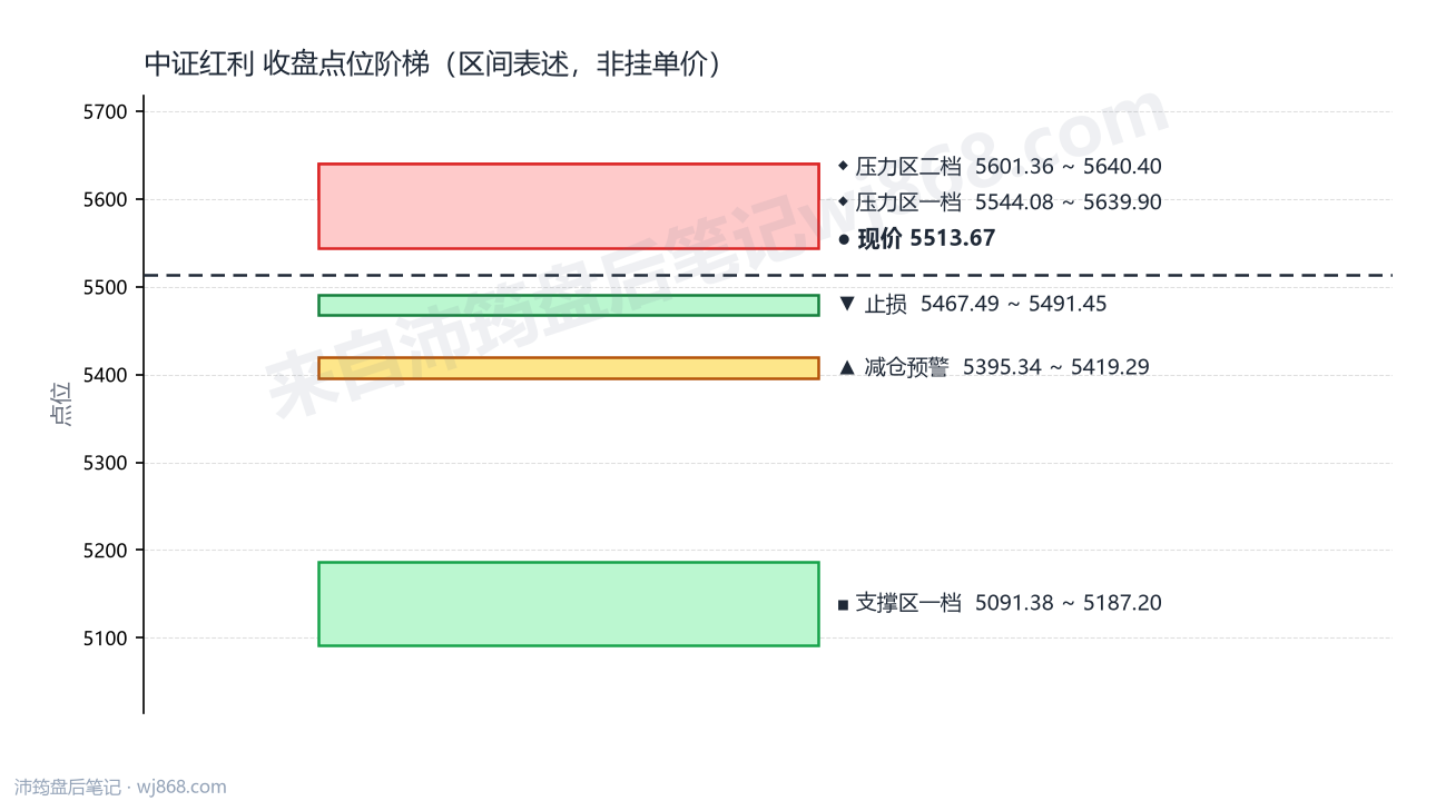 中证红利(000922) 2026年8月6日 点位阶梯图