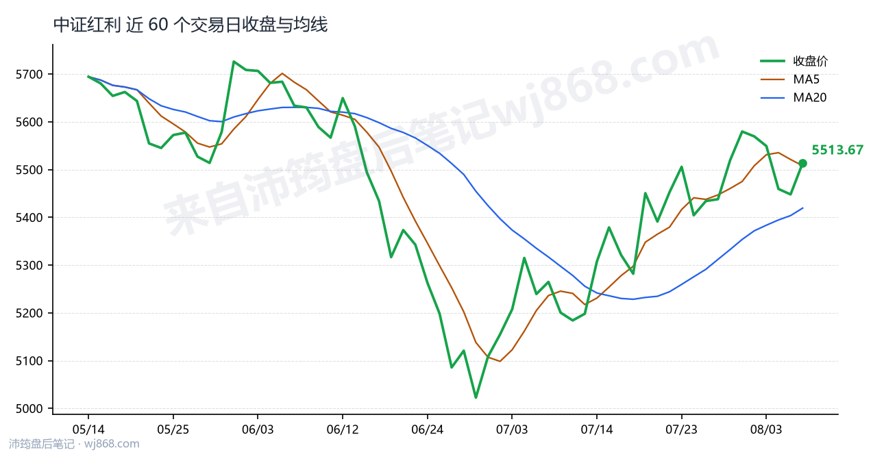 中证红利(000922) 2026年8月6日 收盘走势图