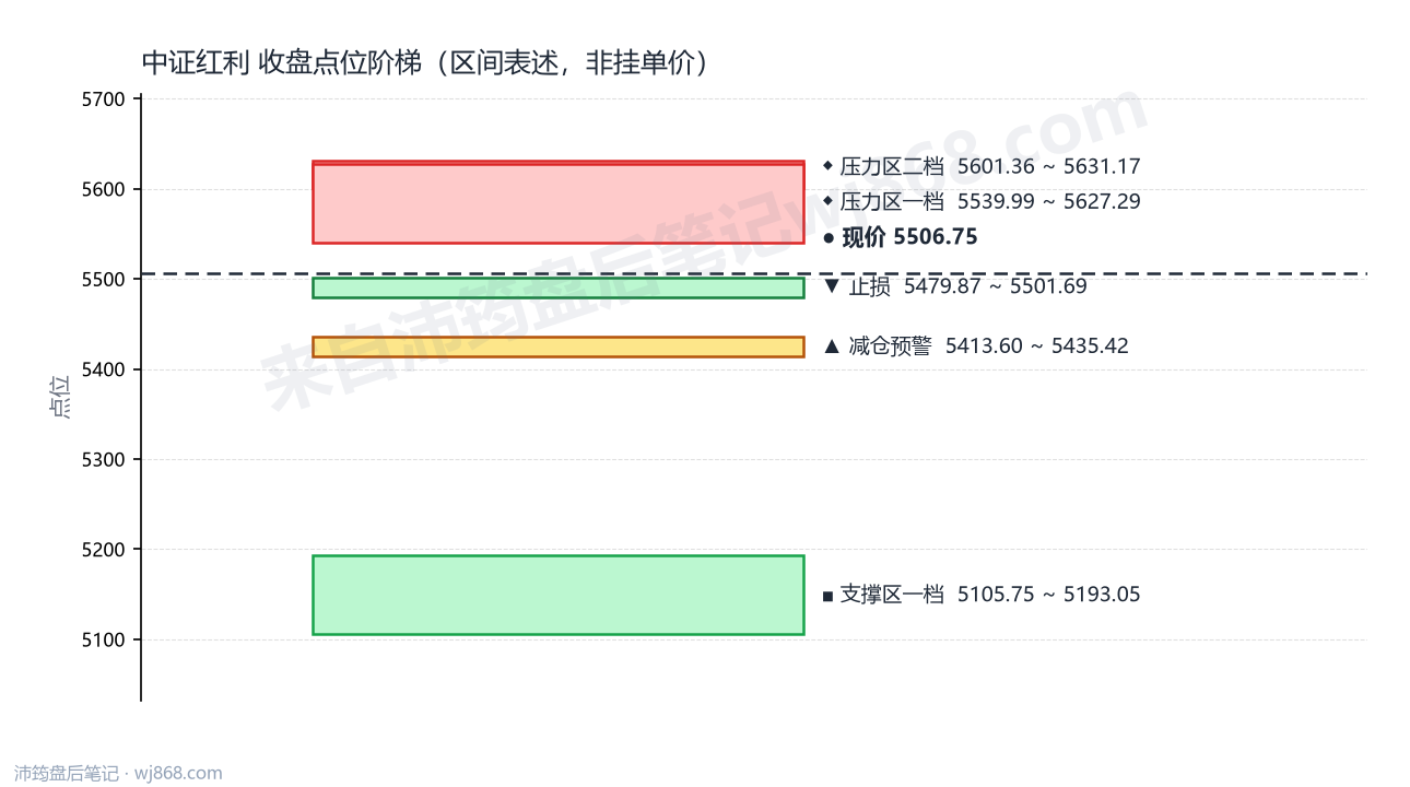 中证红利(000922) 2026年8月7日 点位阶梯图