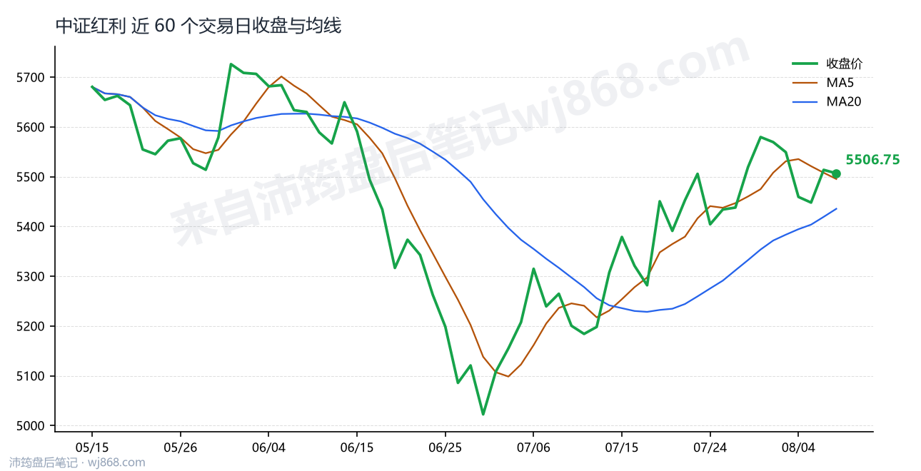 中证红利(000922) 2026年8月7日 收盘走势图