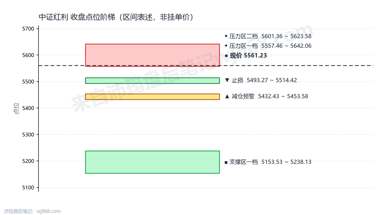 中证红利(000922) 2026年8月10日 点位阶梯图