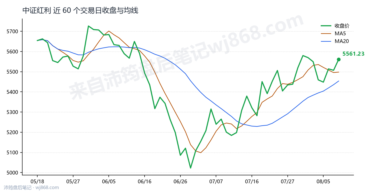 中证红利(000922) 2026年8月10日 收盘走势图