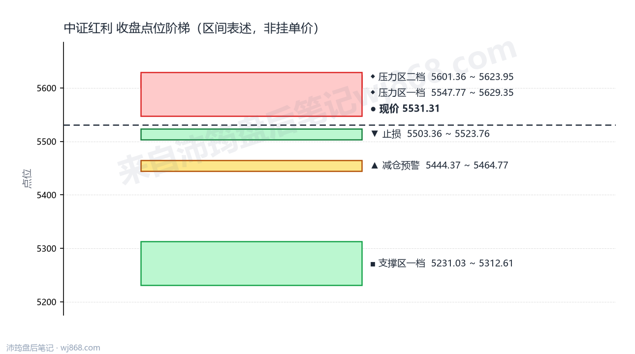 中证红利(000922) 2026年8月11日 点位阶梯图