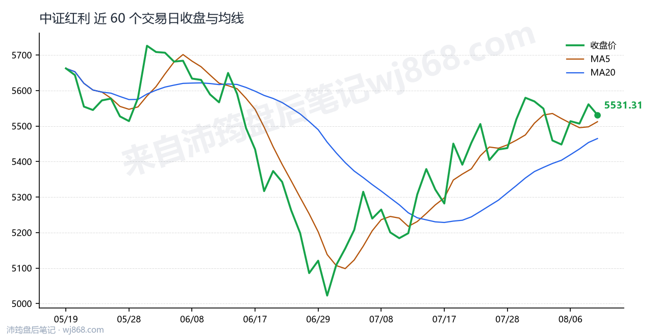 中证红利(000922) 2026年8月11日 收盘走势图