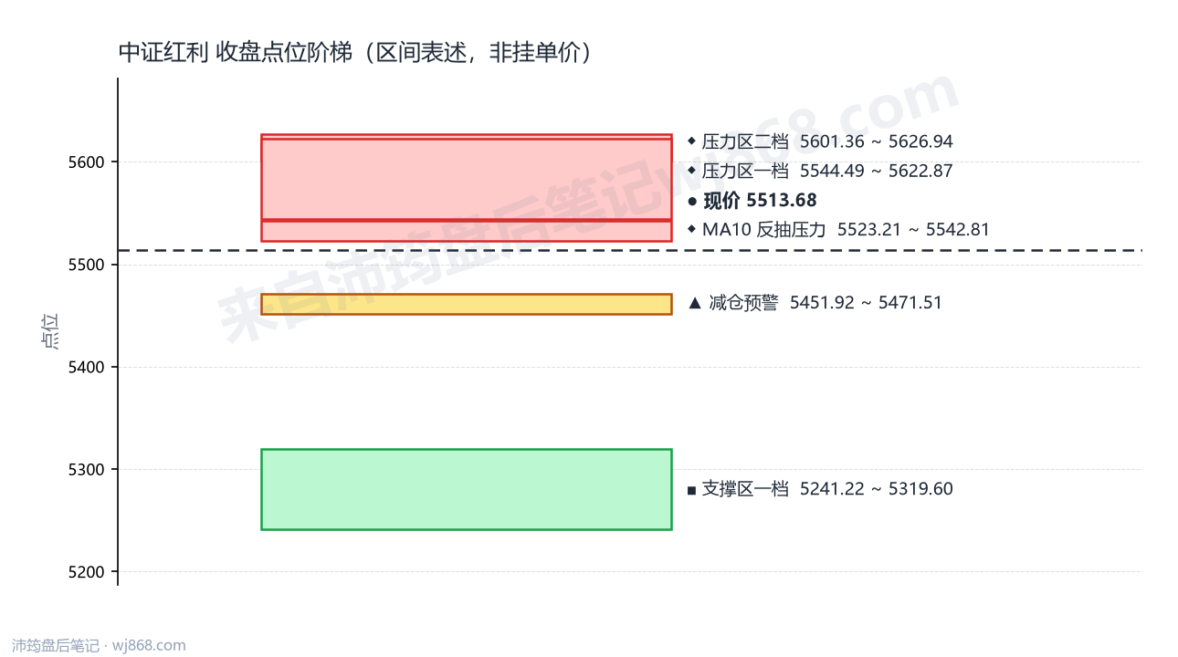 中证红利(000922) 2026年8月12日 点位阶梯图