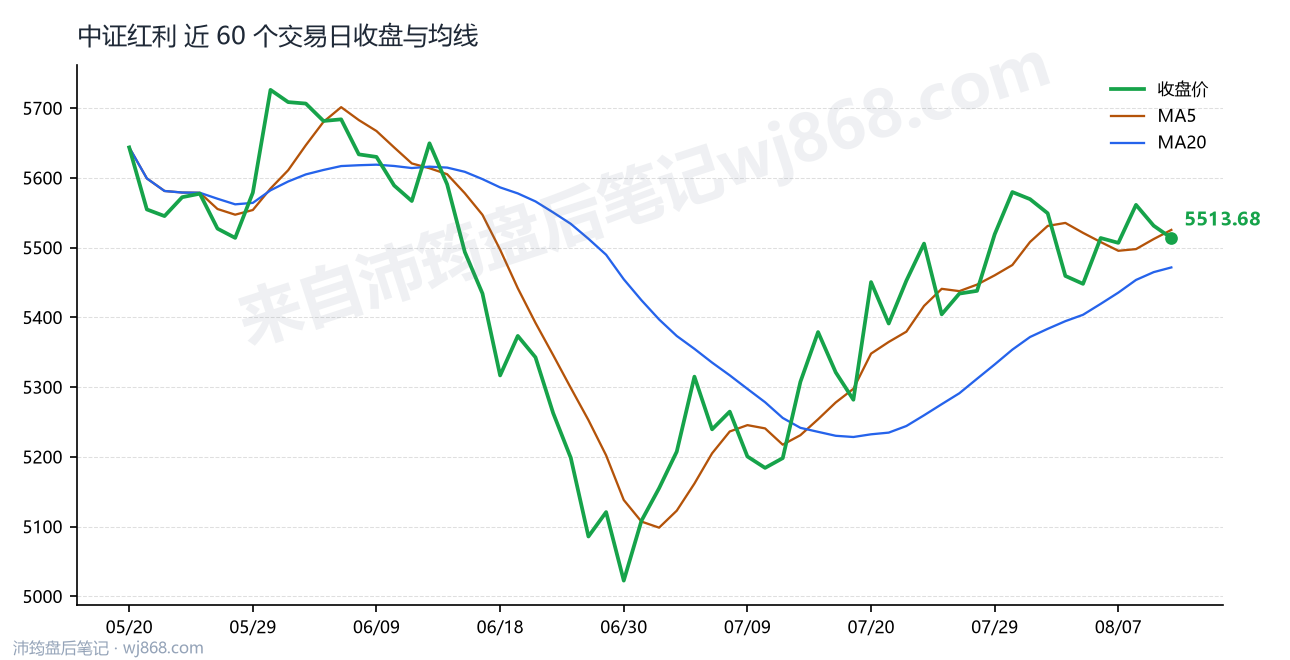 中证红利(000922) 2026年8月12日 收盘走势图