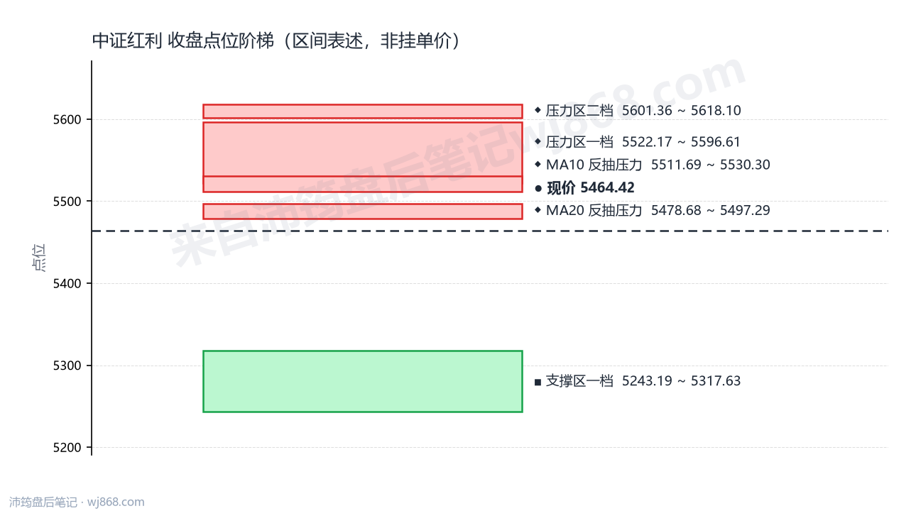 中证红利(000922) 2026年8月13日 点位阶梯图