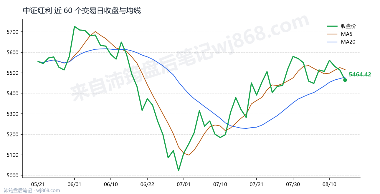 中证红利(000922) 2026年8月13日 收盘走势图