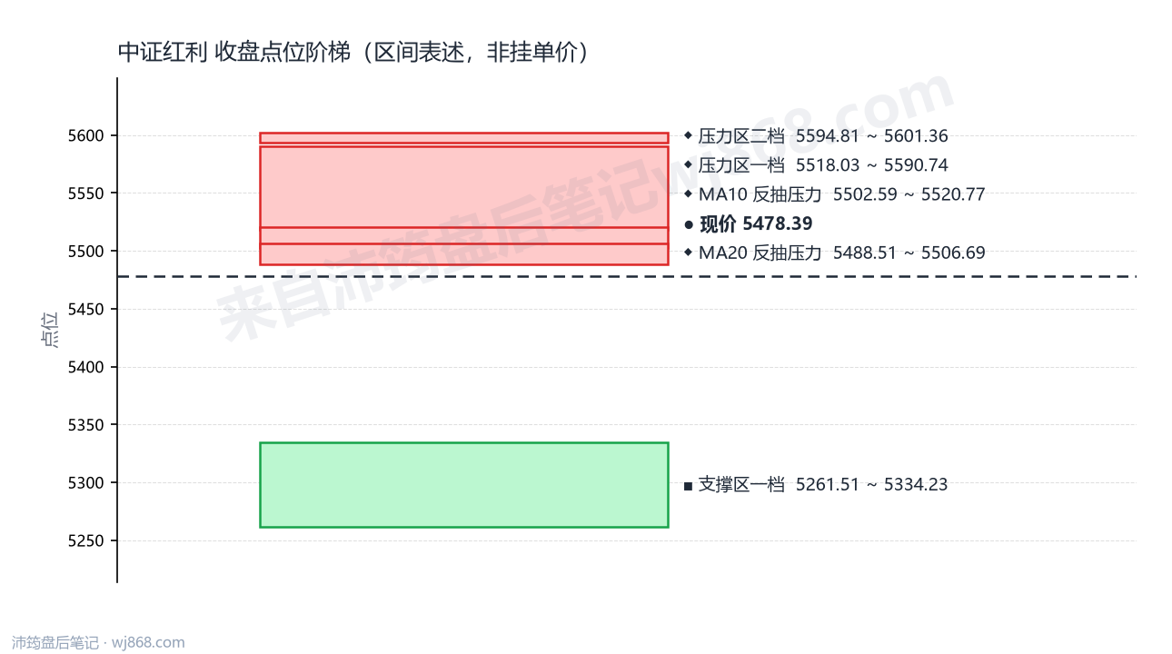 中证红利(000922) 2026年8月14日 点位阶梯图