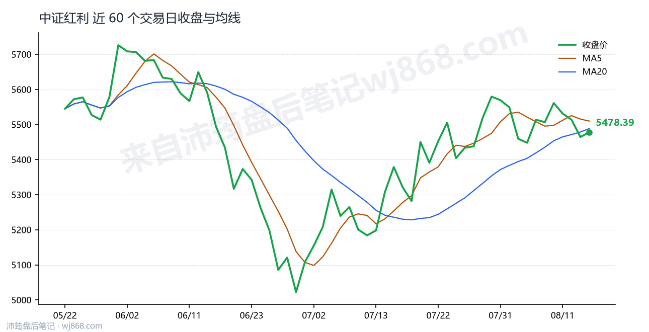 中证红利(000922) 2026年8月14日 收盘走势图