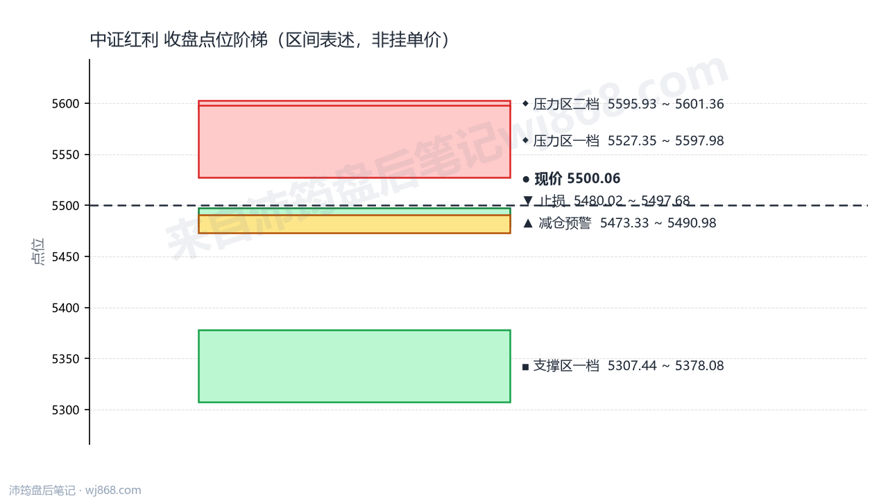 中证红利(000922) 2026年8月17日 点位阶梯图