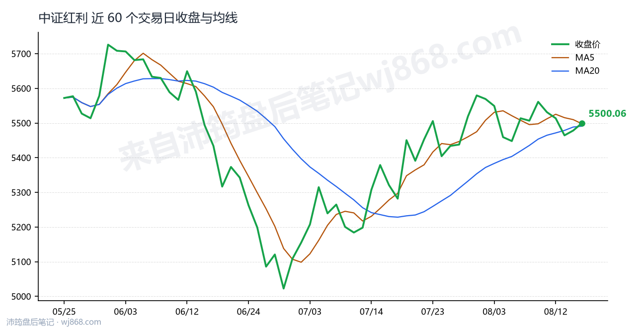 中证红利(000922) 2026年8月17日 收盘走势图