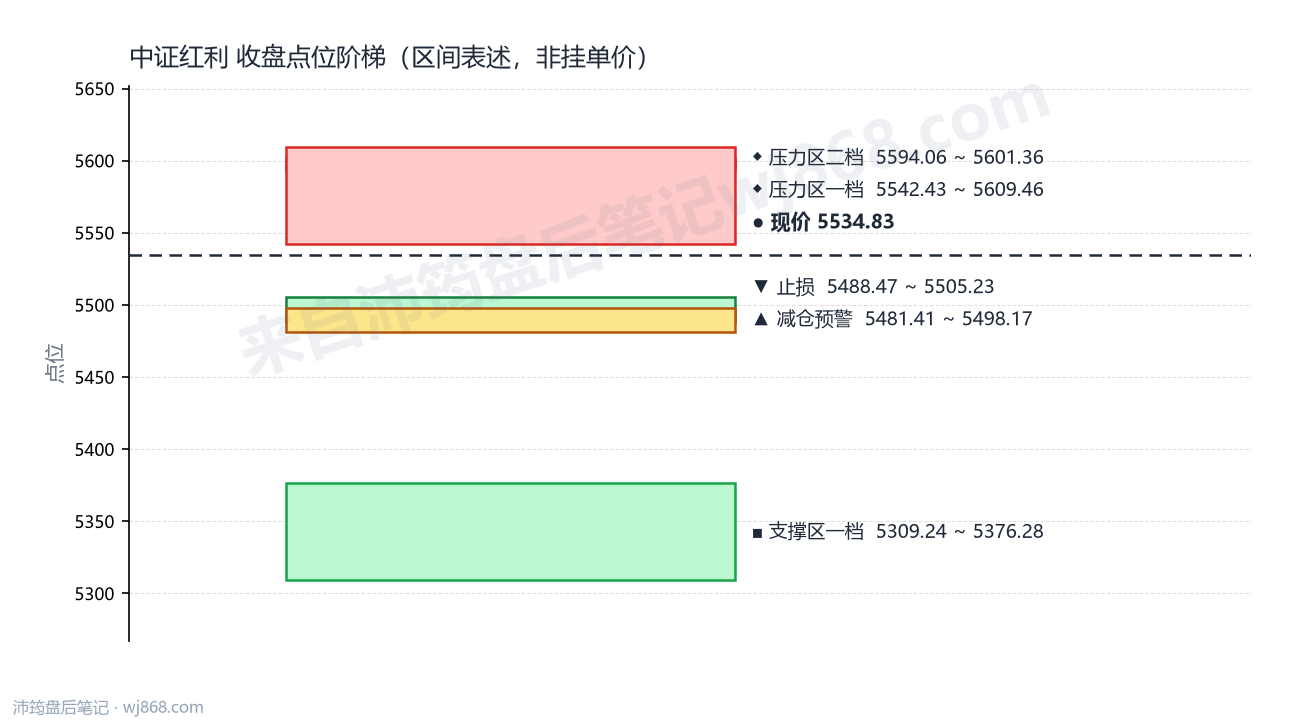 中证红利(000922) 2026年8月18日 点位阶梯图