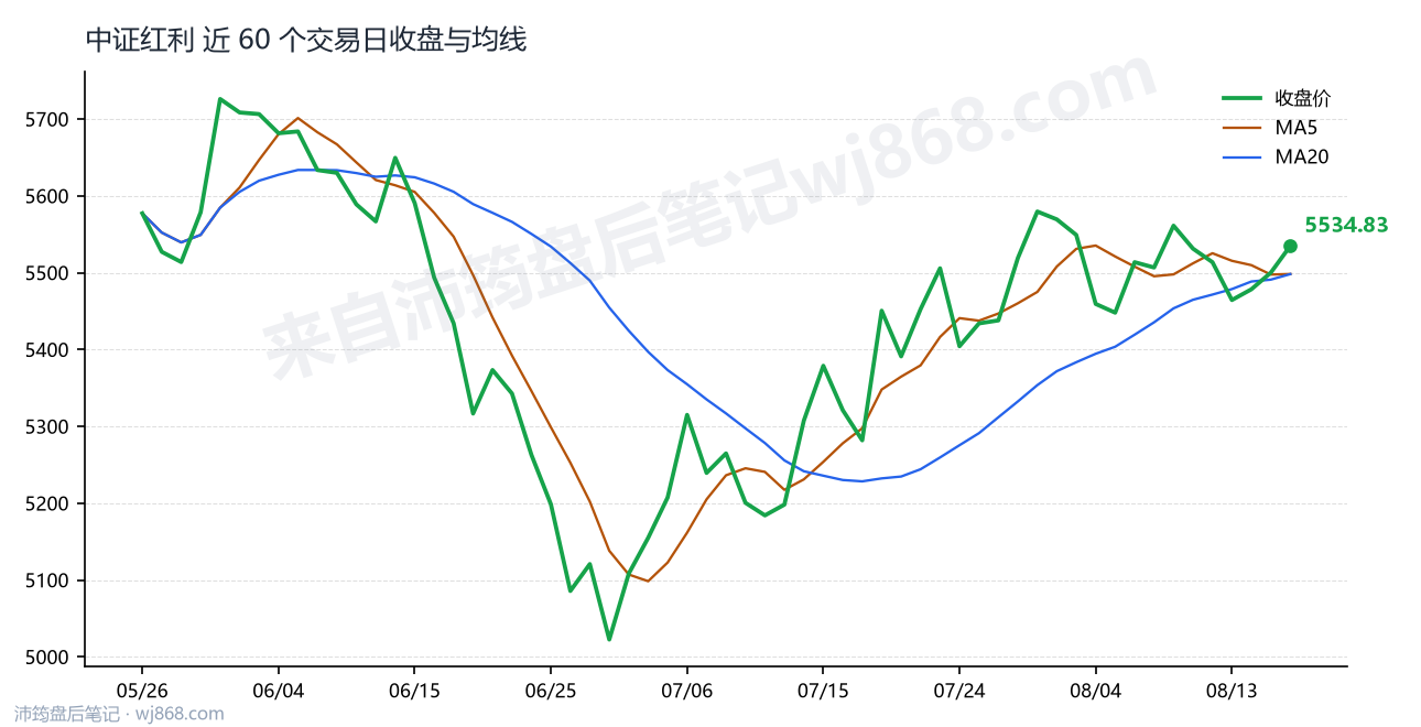 中证红利(000922) 2026年8月18日 收盘走势图