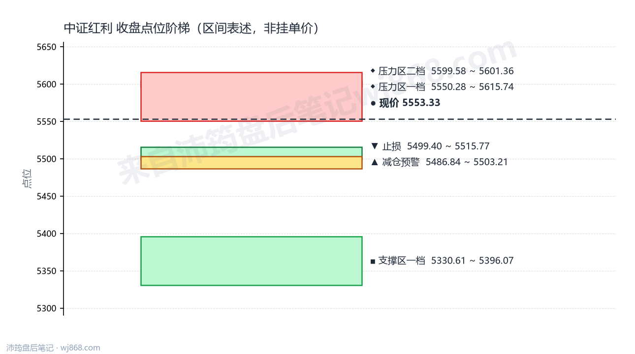 中证红利(000922) 2026年8月19日 点位阶梯图
