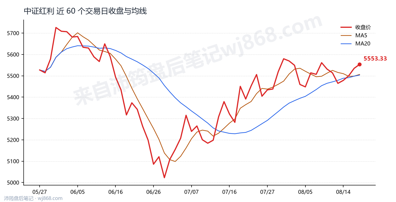 中证红利(000922) 2026年8月19日 收盘走势图