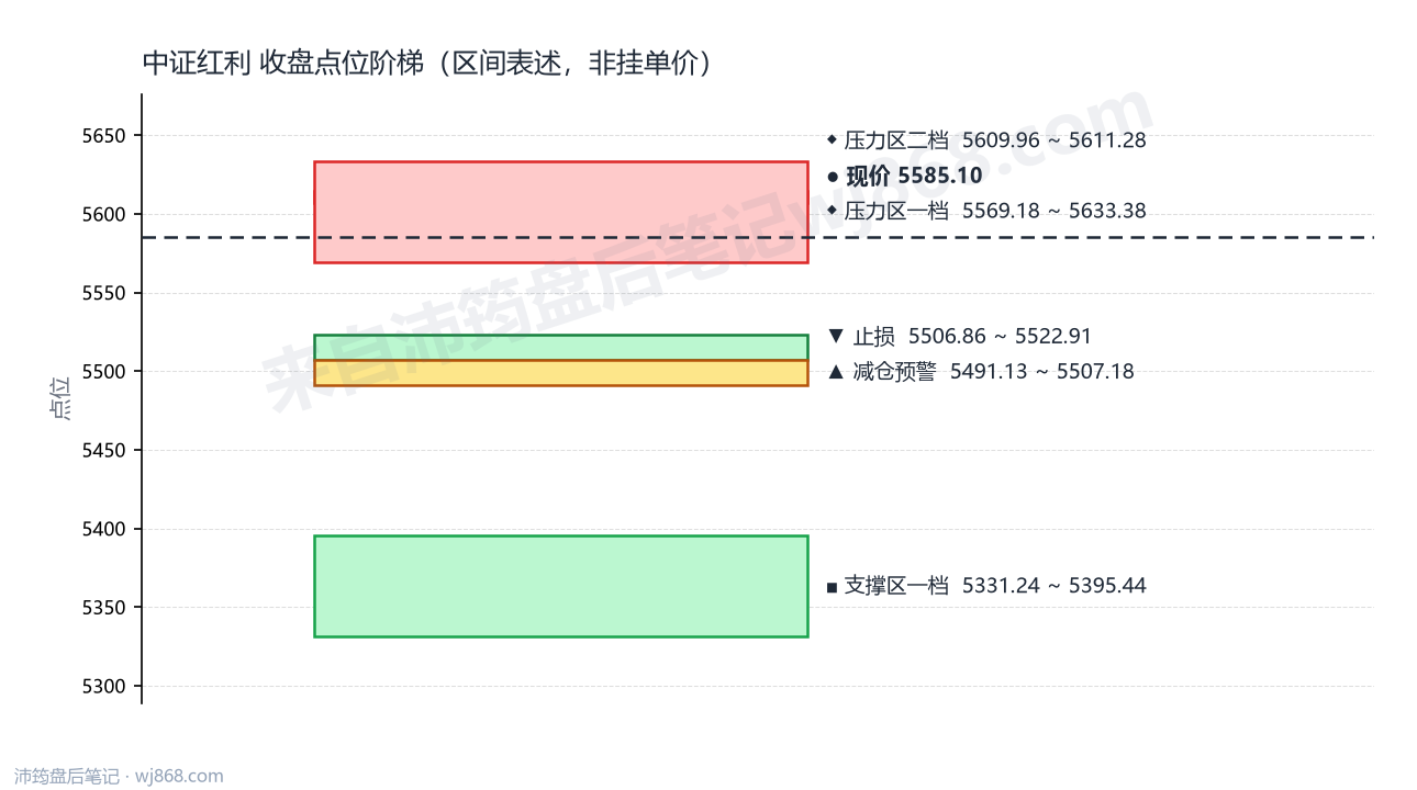 中证红利(000922) 2026年8月20日 点位阶梯图