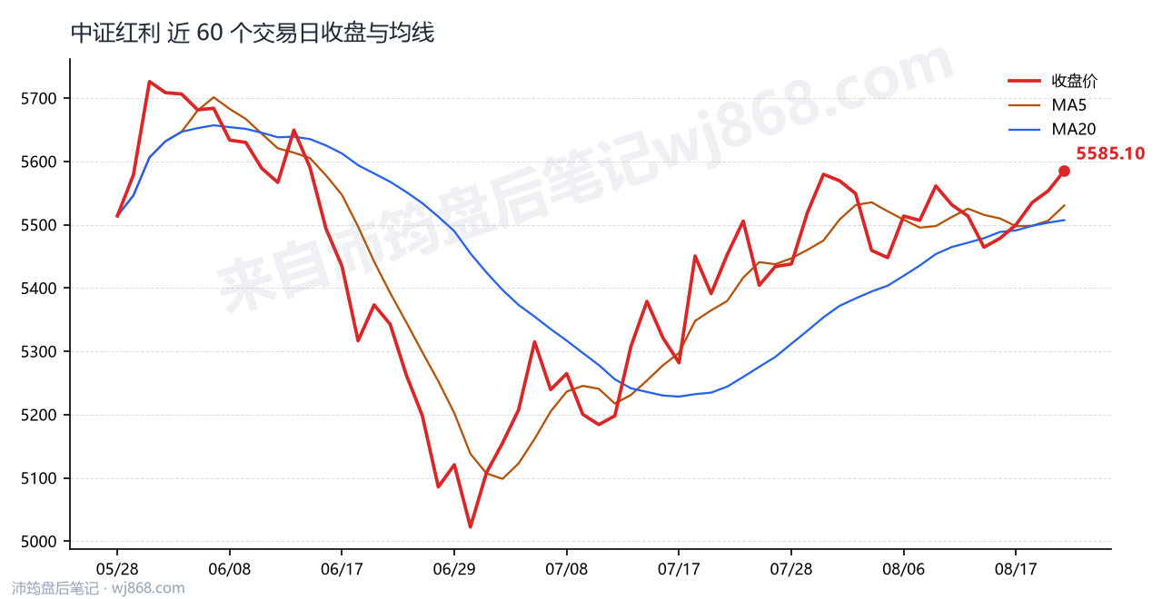 中证红利(000922) 2026年8月20日 收盘走势图