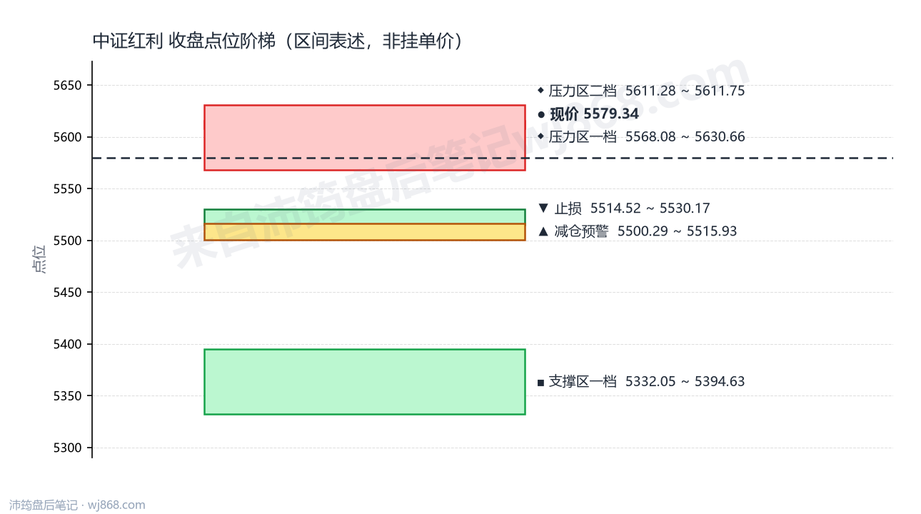 中证红利(000922) 2026年8月21日 点位阶梯图