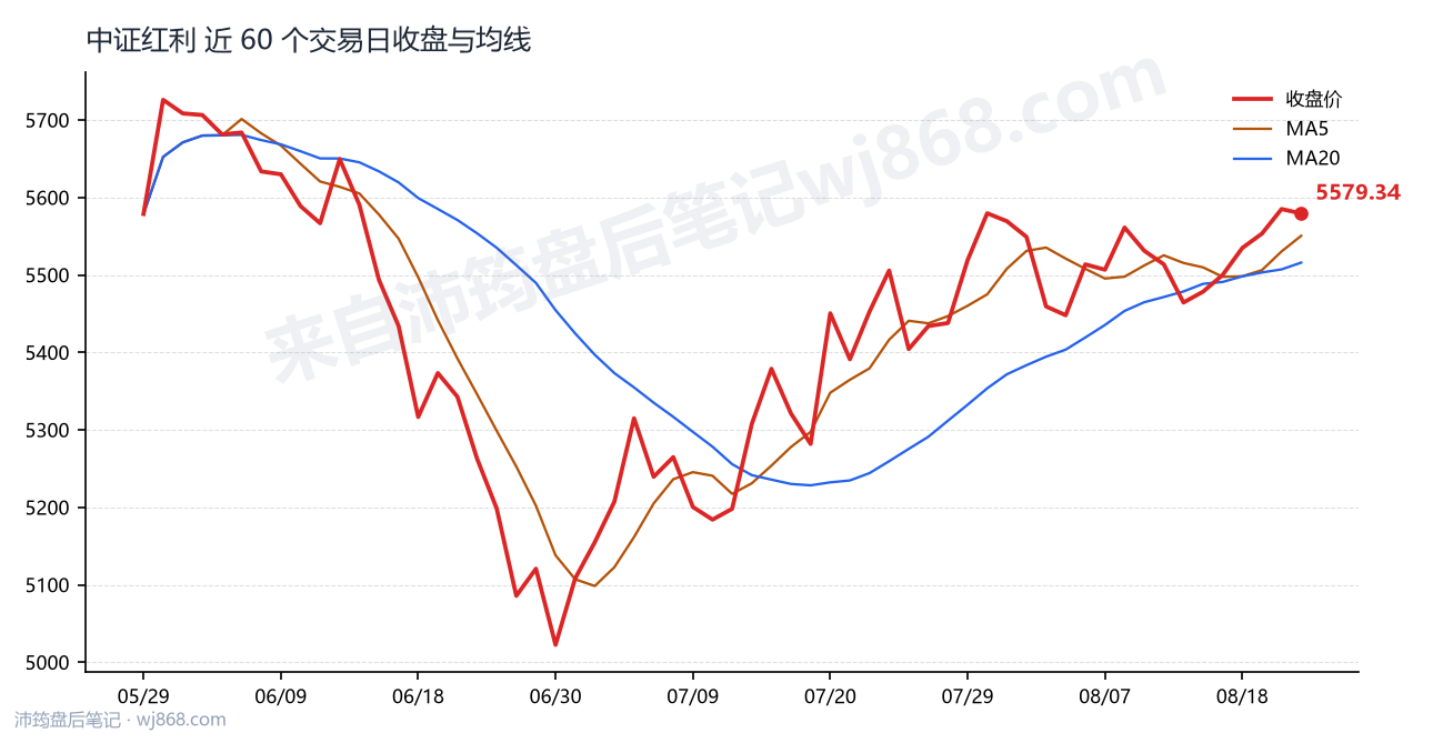 中证红利(000922) 2026年8月21日 收盘走势图