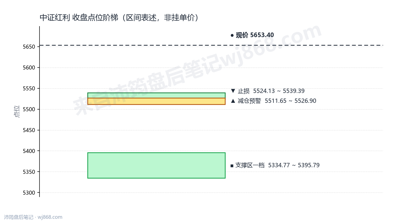 中证红利(000922) 2026年8月24日 点位阶梯图