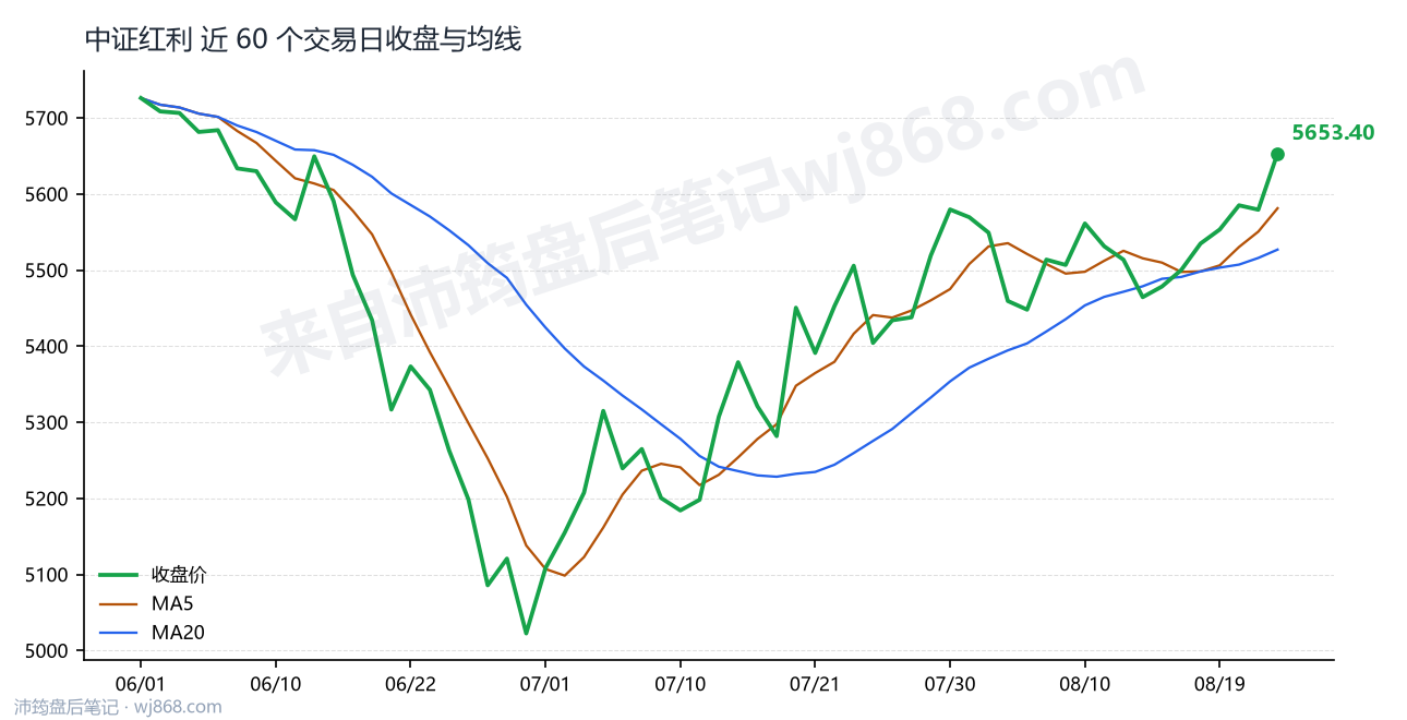 中证红利(000922) 2026年8月24日 收盘走势图
