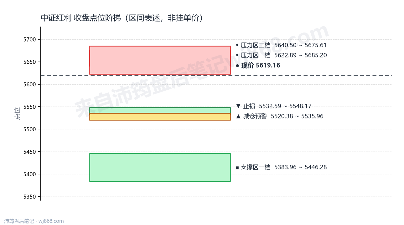 中证红利(000922) 2026年8月25日 点位阶梯图