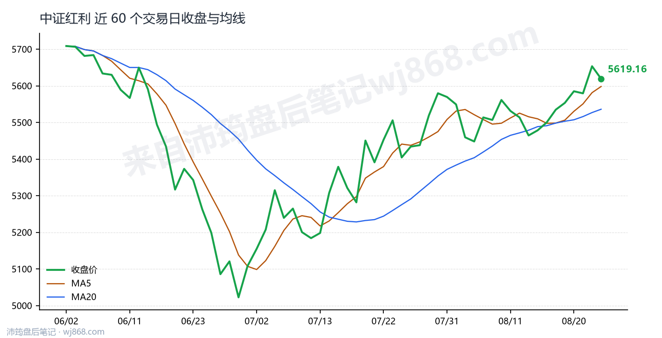 中证红利(000922) 2026年8月25日 收盘走势图