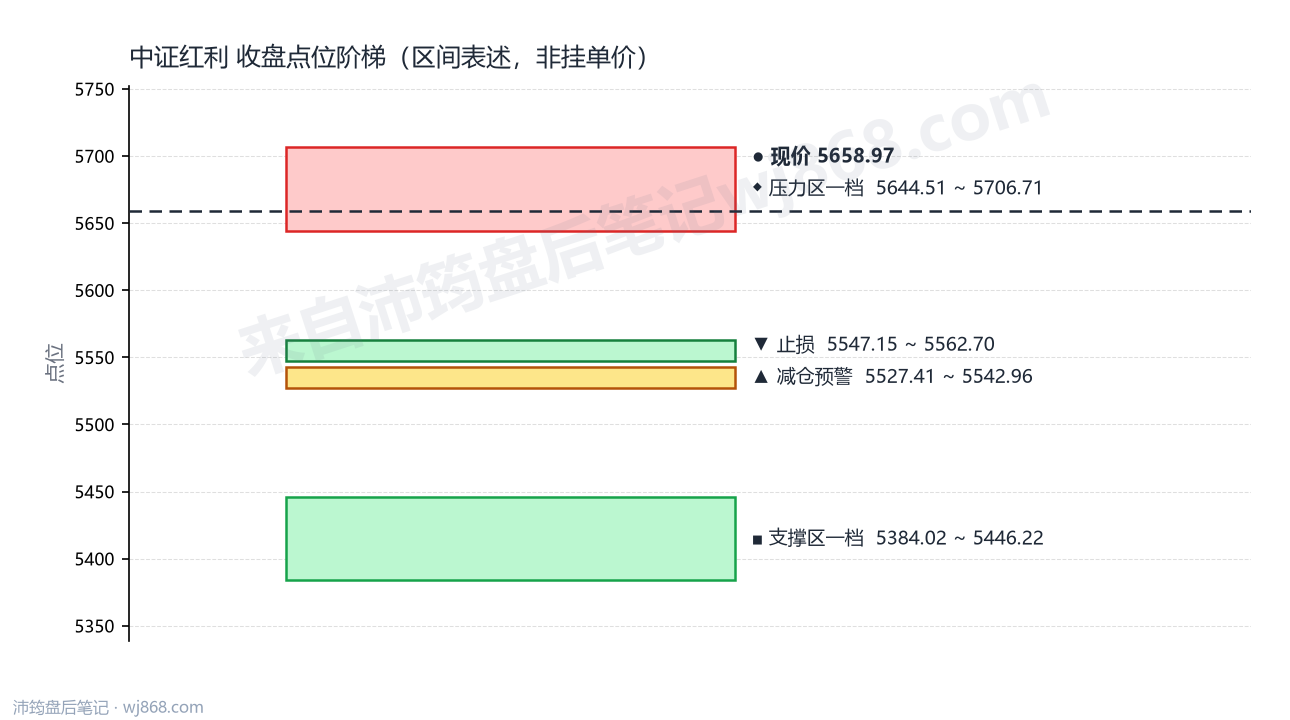 中证红利(000922) 2026年8月26日 点位阶梯图