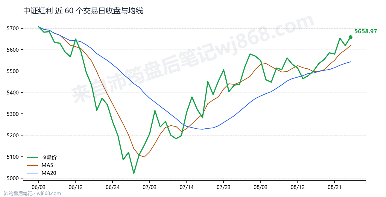 中证红利(000922) 2026年8月26日 收盘走势图