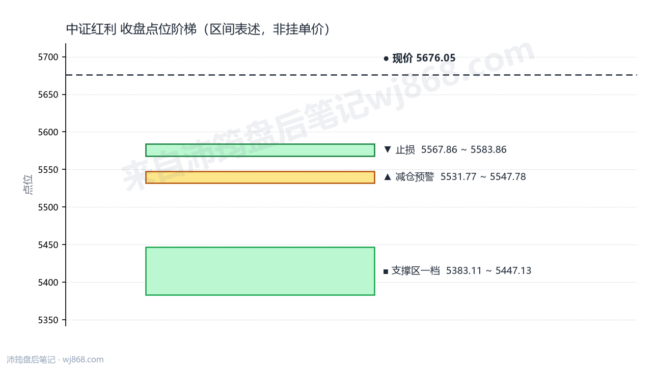 中证红利(000922) 2026年8月27日 点位阶梯图