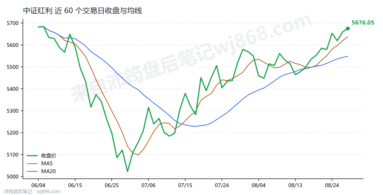 中证红利(000922) 2026年8月27日 收盘走势图