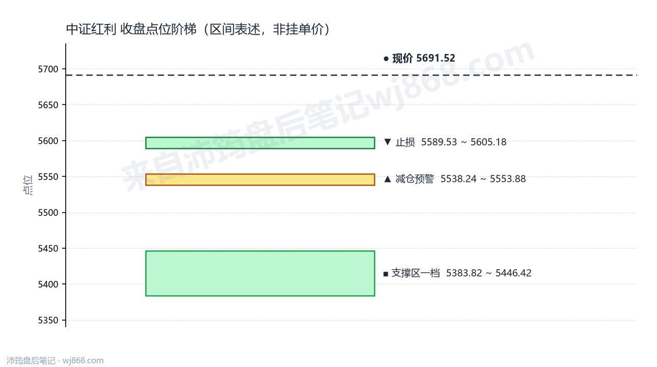 中证红利(000922) 2026年8月28日 点位阶梯图